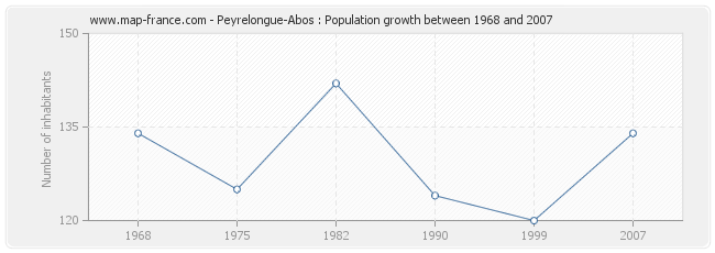 Population Peyrelongue-Abos