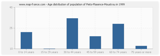 Age distribution of population of Piets-Plasence-Moustrou in 1999