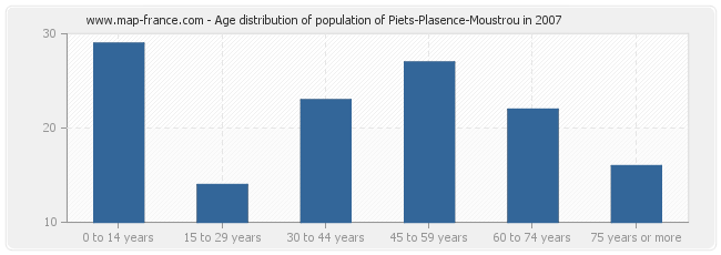 Age distribution of population of Piets-Plasence-Moustrou in 2007