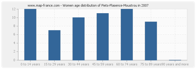 Women age distribution of Piets-Plasence-Moustrou in 2007