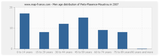 Men age distribution of Piets-Plasence-Moustrou in 2007