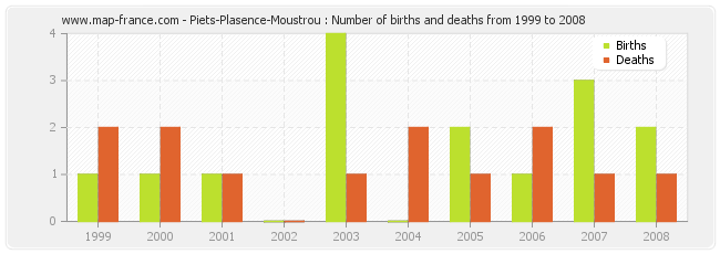 Piets-Plasence-Moustrou : Number of births and deaths from 1999 to 2008