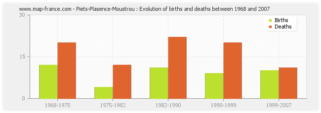 Piets-Plasence-Moustrou : Evolution of births and deaths between 1968 and 2007