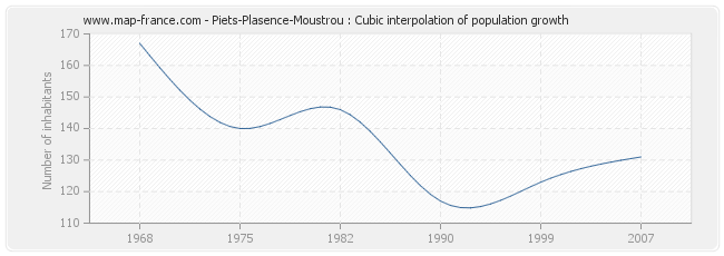 Piets-Plasence-Moustrou : Cubic interpolation of population growth