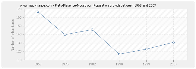 Population Piets-Plasence-Moustrou