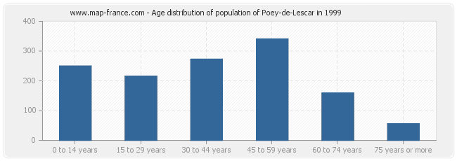 Age distribution of population of Poey-de-Lescar in 1999