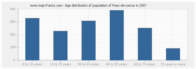 Age distribution of population of Poey-de-Lescar in 2007