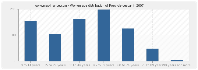 Women age distribution of Poey-de-Lescar in 2007