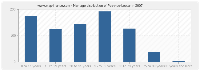Men age distribution of Poey-de-Lescar in 2007
