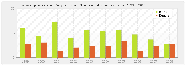 Poey-de-Lescar : Number of births and deaths from 1999 to 2008
