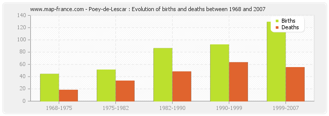 Poey-de-Lescar : Evolution of births and deaths between 1968 and 2007