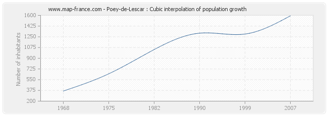 Poey-de-Lescar : Cubic interpolation of population growth