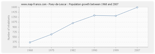 Population Poey-de-Lescar