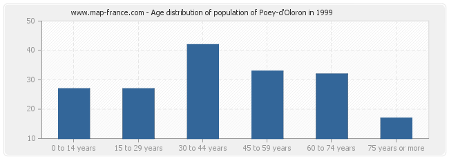 Age distribution of population of Poey-d'Oloron in 1999