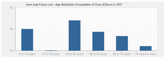 Age distribution of population of Poey-d'Oloron in 2007