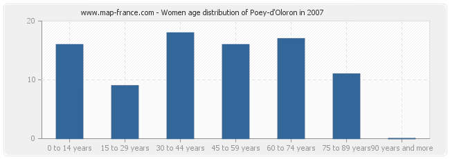 Women age distribution of Poey-d'Oloron in 2007
