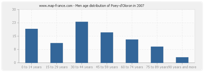 Men age distribution of Poey-d'Oloron in 2007
