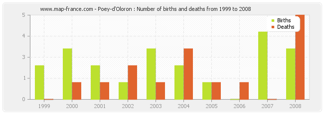Poey-d'Oloron : Number of births and deaths from 1999 to 2008