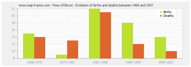 Poey-d'Oloron : Evolution of births and deaths between 1968 and 2007