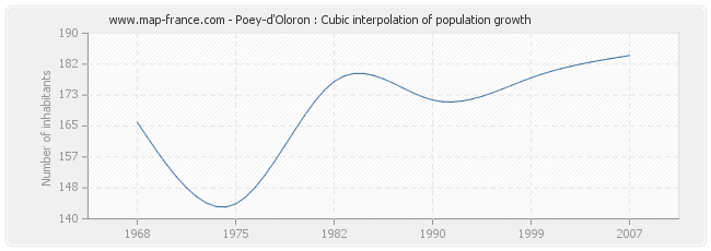 Poey-d'Oloron : Cubic interpolation of population growth