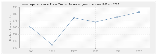 Population Poey-d'Oloron