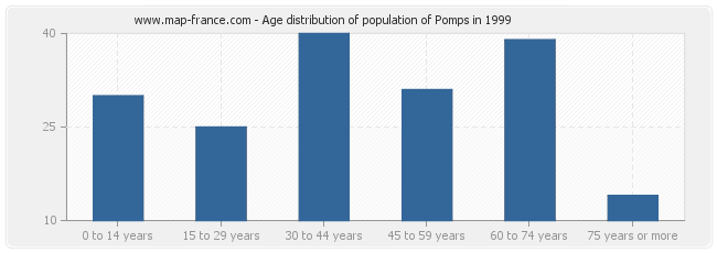 Age distribution of population of Pomps in 1999