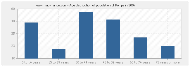 Age distribution of population of Pomps in 2007