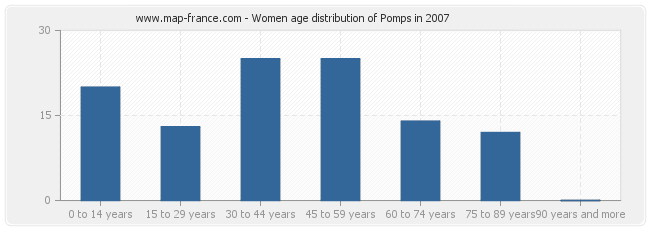 Women age distribution of Pomps in 2007