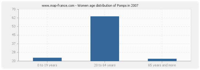 Women age distribution of Pomps in 2007