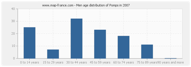 Men age distribution of Pomps in 2007