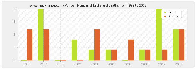 Pomps : Number of births and deaths from 1999 to 2008