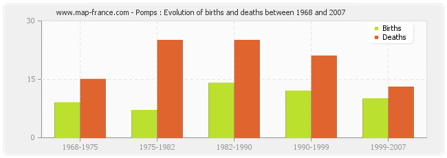 Pomps : Evolution of births and deaths between 1968 and 2007