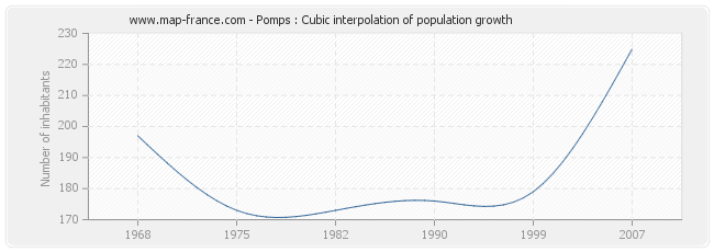 Pomps : Cubic interpolation of population growth