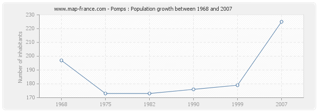 Population Pomps