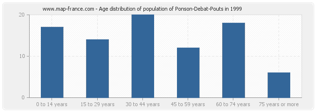 Age distribution of population of Ponson-Debat-Pouts in 1999