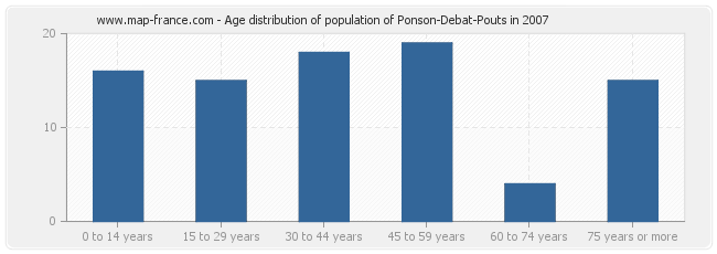 Age distribution of population of Ponson-Debat-Pouts in 2007