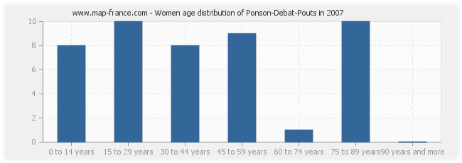 Women age distribution of Ponson-Debat-Pouts in 2007