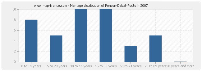 Men age distribution of Ponson-Debat-Pouts in 2007