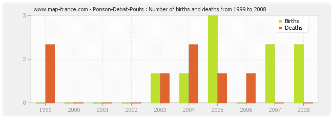 Ponson-Debat-Pouts : Number of births and deaths from 1999 to 2008