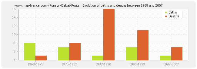 Ponson-Debat-Pouts : Evolution of births and deaths between 1968 and 2007