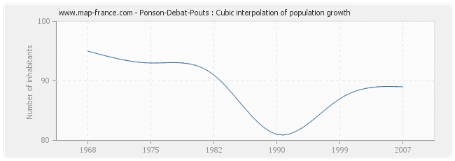 Ponson-Debat-Pouts : Cubic interpolation of population growth