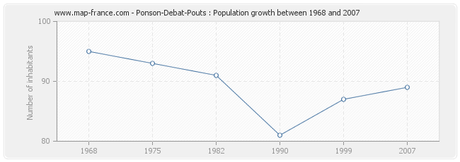 Population Ponson-Debat-Pouts