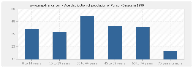 Age distribution of population of Ponson-Dessus in 1999