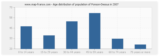 Age distribution of population of Ponson-Dessus in 2007