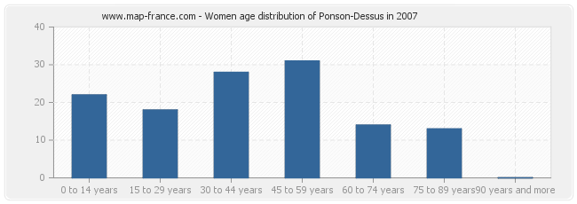 Women age distribution of Ponson-Dessus in 2007