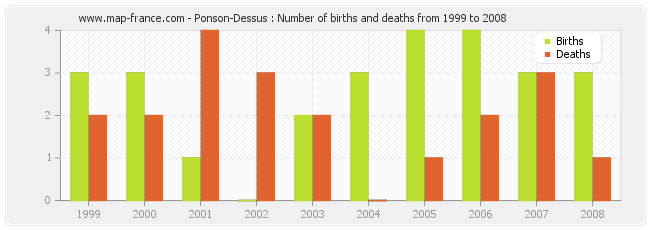 Ponson-Dessus : Number of births and deaths from 1999 to 2008