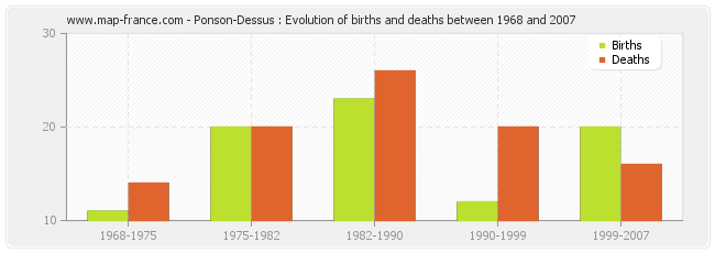 Ponson-Dessus : Evolution of births and deaths between 1968 and 2007
