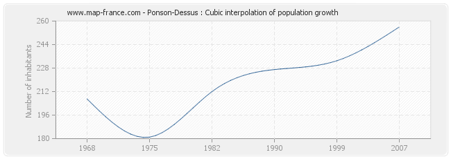 Ponson-Dessus : Cubic interpolation of population growth
