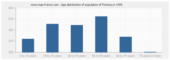 Age distribution of population of Pontacq in 1999