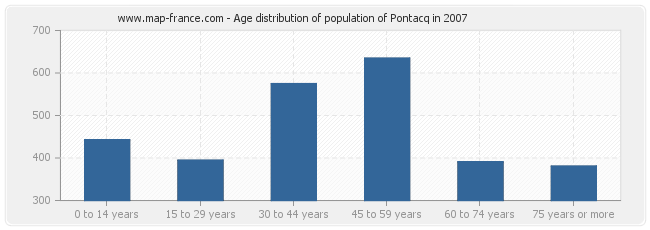 Age distribution of population of Pontacq in 2007